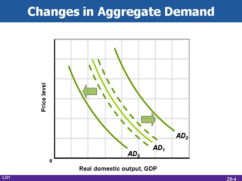 Changes in Aggregate Demand Real domestic output, GDP Price level AD1 AD3 AD2 LO1
